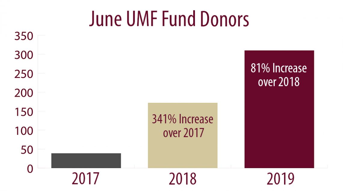 June UMF Fund Donors Chart