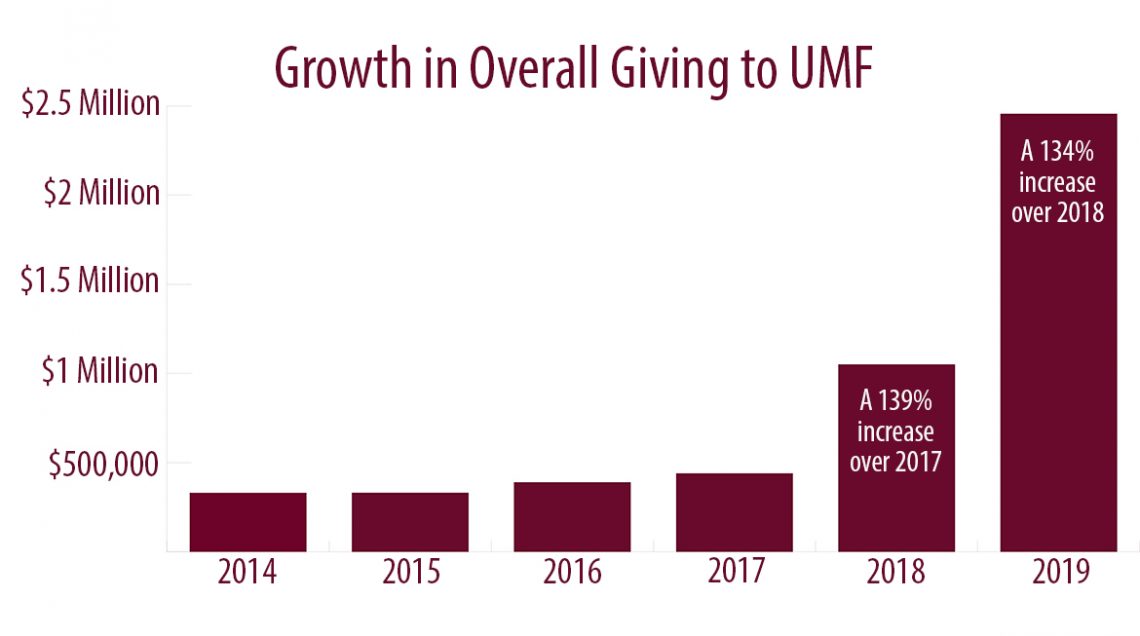 2019 Growth in Overall Giving to UMF